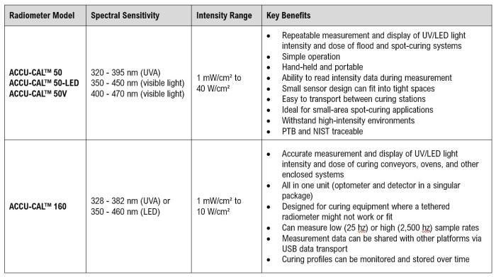 A table shows how the Dymax ACCU-CAL radiometers compare to each other and the key benefits of each type.